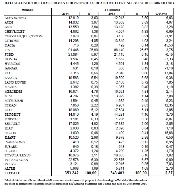Mercato delle auto usate in italia - dati febbraio 2014